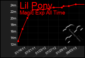 Total Graph of Lil Pony