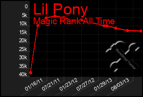 Total Graph of Lil Pony