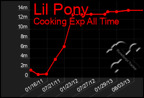 Total Graph of Lil Pony