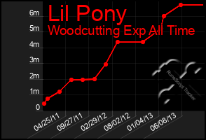 Total Graph of Lil Pony