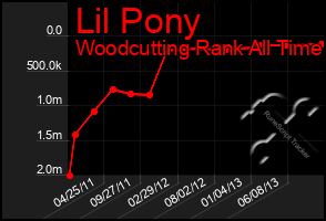 Total Graph of Lil Pony