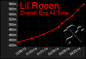 Total Graph of Lil Rooon