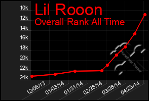 Total Graph of Lil Rooon