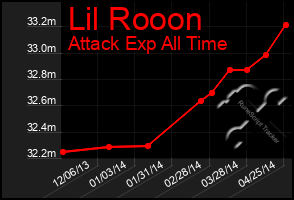 Total Graph of Lil Rooon