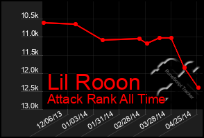 Total Graph of Lil Rooon