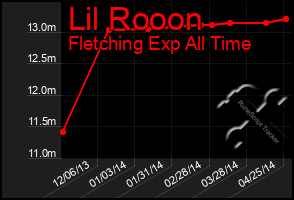 Total Graph of Lil Rooon