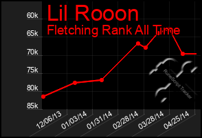 Total Graph of Lil Rooon