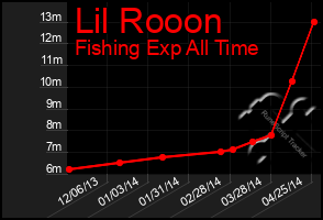 Total Graph of Lil Rooon