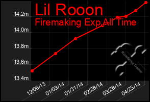 Total Graph of Lil Rooon