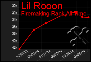 Total Graph of Lil Rooon