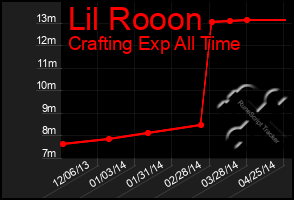 Total Graph of Lil Rooon