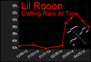 Total Graph of Lil Rooon