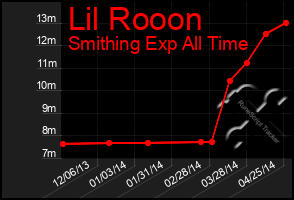 Total Graph of Lil Rooon