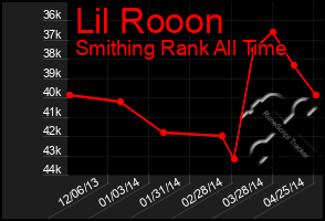 Total Graph of Lil Rooon