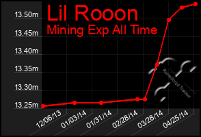 Total Graph of Lil Rooon