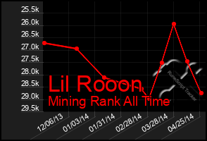 Total Graph of Lil Rooon