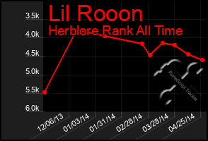 Total Graph of Lil Rooon