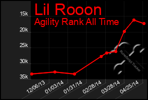 Total Graph of Lil Rooon