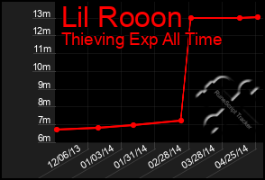 Total Graph of Lil Rooon