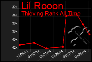 Total Graph of Lil Rooon