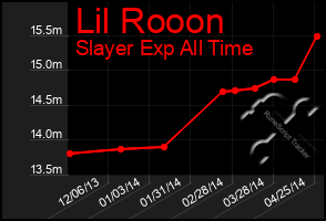 Total Graph of Lil Rooon