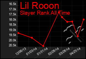 Total Graph of Lil Rooon