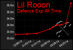 Total Graph of Lil Rooon