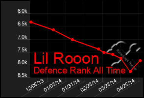 Total Graph of Lil Rooon