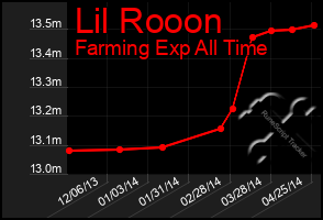 Total Graph of Lil Rooon