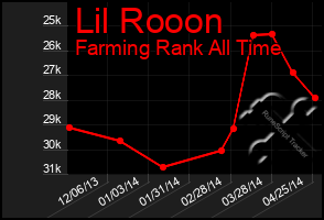 Total Graph of Lil Rooon