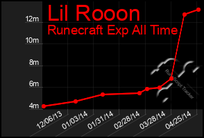 Total Graph of Lil Rooon