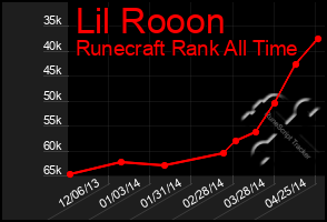 Total Graph of Lil Rooon