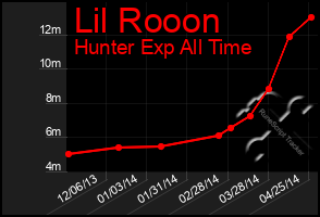 Total Graph of Lil Rooon