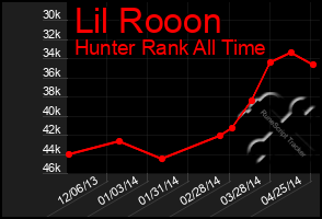 Total Graph of Lil Rooon