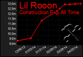 Total Graph of Lil Rooon