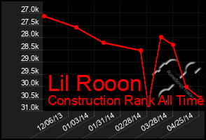 Total Graph of Lil Rooon