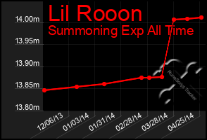 Total Graph of Lil Rooon