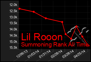 Total Graph of Lil Rooon