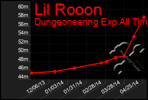 Total Graph of Lil Rooon