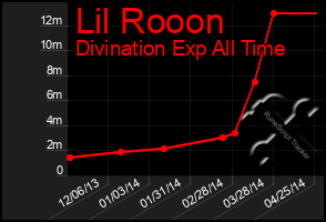 Total Graph of Lil Rooon