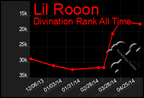 Total Graph of Lil Rooon