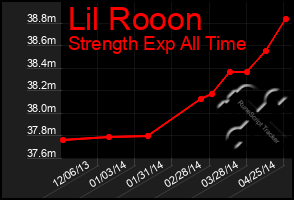 Total Graph of Lil Rooon