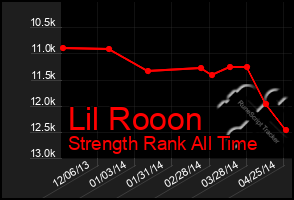 Total Graph of Lil Rooon