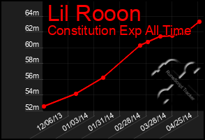 Total Graph of Lil Rooon