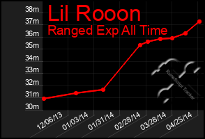 Total Graph of Lil Rooon