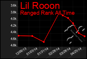 Total Graph of Lil Rooon