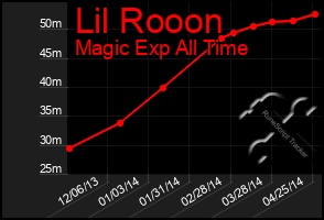 Total Graph of Lil Rooon