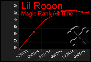 Total Graph of Lil Rooon