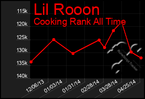 Total Graph of Lil Rooon