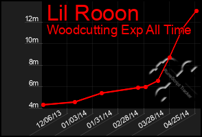 Total Graph of Lil Rooon